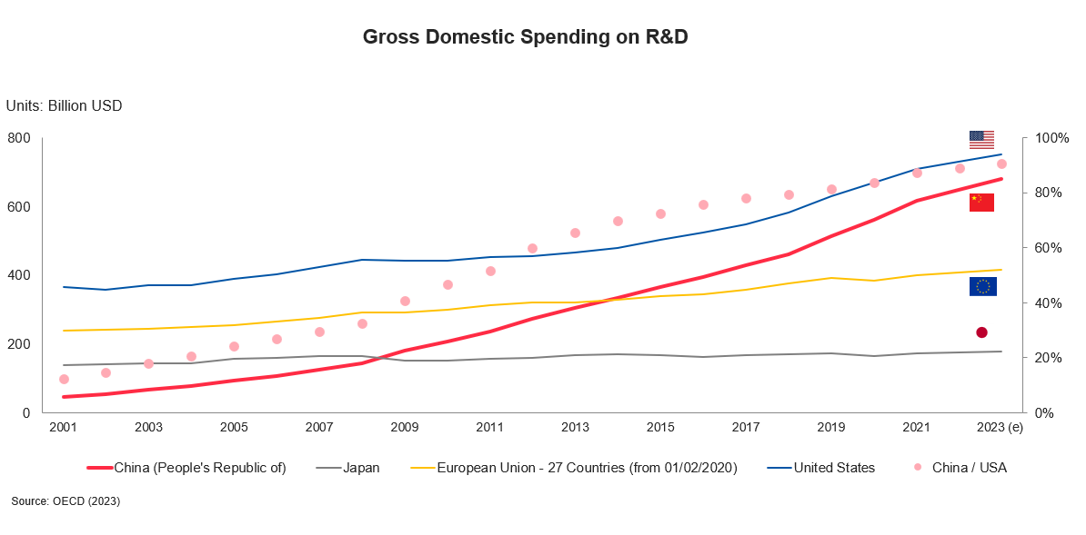 Gross domestic spending on R&D 2001-20203(e)